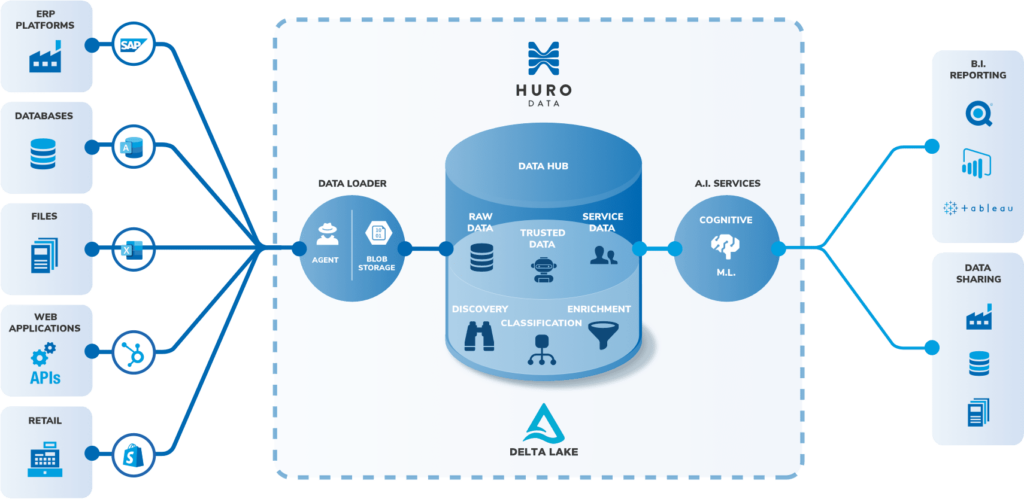 HURO B2B Diagram